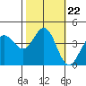 Dillon Beach tide chart for Wednesday, October 22, 2025