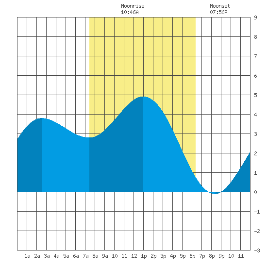 Dillon Beach tide chart for Friday, October 24, 2025