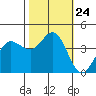 Dillon Beach tide chart for Friday, October 24, 2025