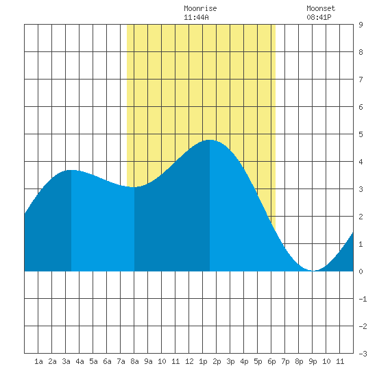 Dillon Beach tide chart for Saturday, October 25, 2025