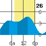 Dillon Beach tide chart for Sunday, October 26, 2025