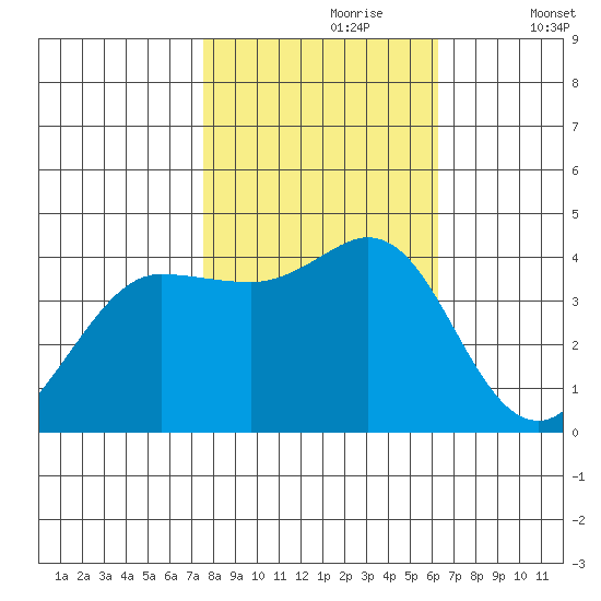 Dillon Beach tide chart for Monday, October 27, 2025