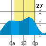 Dillon Beach tide chart for Monday, October 27, 2025