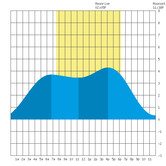 Dillon Beach tide chart for Tuesday, October 28, 2025