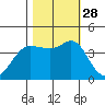 Dillon Beach tide chart for Tuesday, October 28, 2025