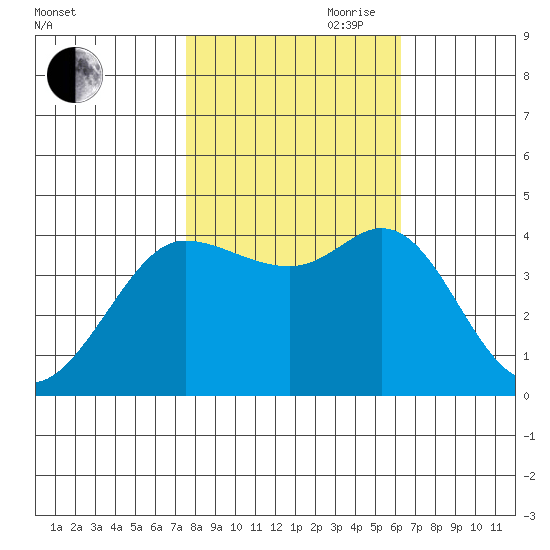 Dillon Beach tide chart for Wednesday, October 29, 2025