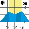 Dillon Beach tide chart for Wednesday, October 29, 2025