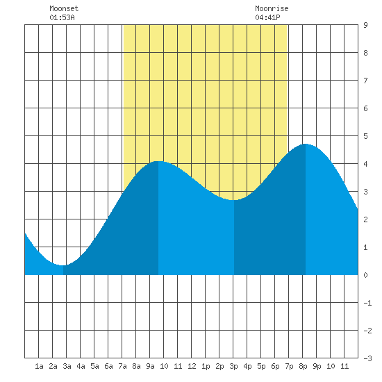 Dillon Beach tide chart for Thursday, October 2, 2025
