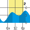 Dillon Beach tide chart for Thursday, October 2, 2025