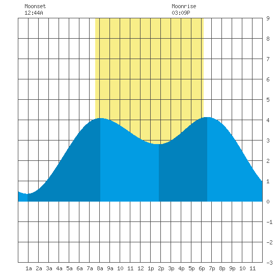 Dillon Beach tide chart for Thursday, October 30, 2025