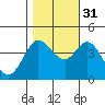 Dillon Beach tide chart for Friday, October 31, 2025