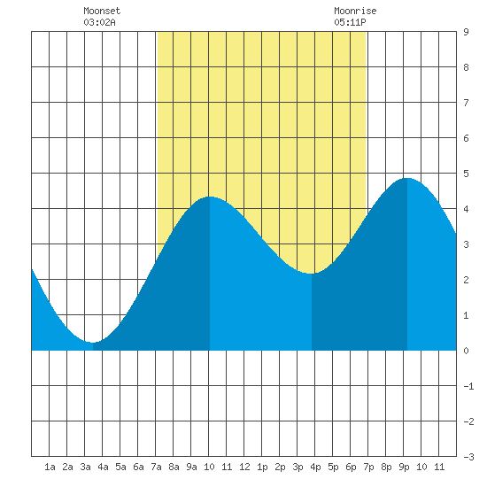 Dillon Beach tide chart for Friday, October 3, 2025
