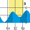Dillon Beach tide chart for Friday, October 3, 2025