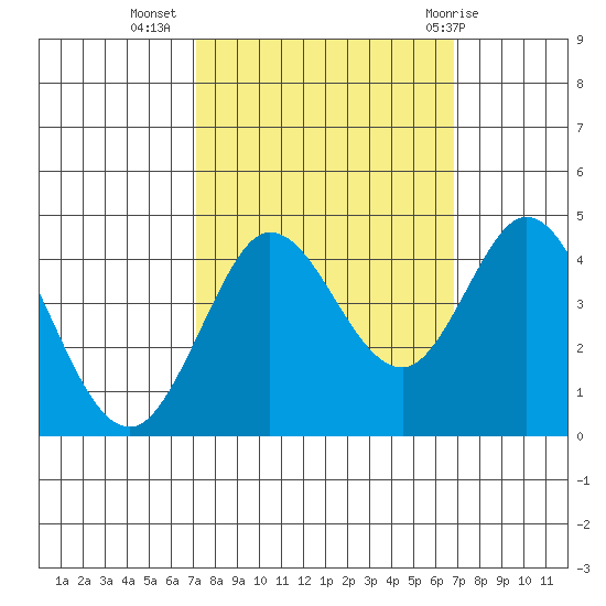 Dillon Beach tide chart for Saturday, October 4, 2025