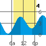 Dillon Beach tide chart for Saturday, October 4, 2025