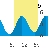 Dillon Beach tide chart for Sunday, October 5, 2025