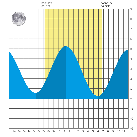 Dillon Beach tide chart for Monday, October 6, 2025
