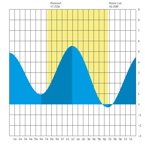 Dillon Beach tide chart for Tuesday, October 7, 2025