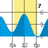 Dillon Beach tide chart for Tuesday, October 7, 2025