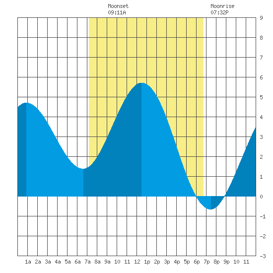 Dillon Beach tide chart for Wednesday, October 8, 2025