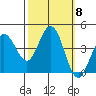 Dillon Beach tide chart for Wednesday, October 8, 2025