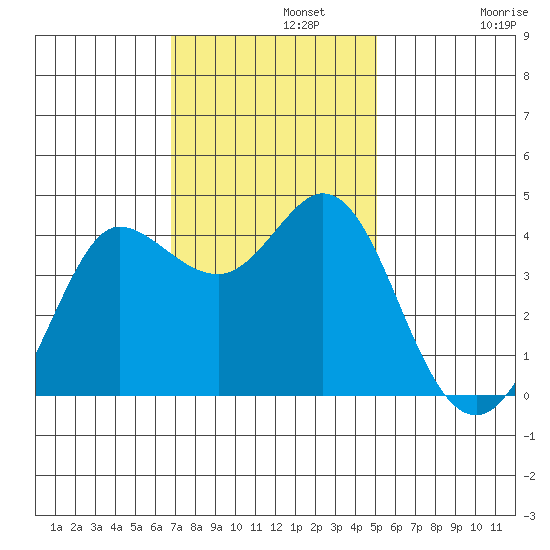 Dillon Beach tide chart for Monday, November 10, 2025
