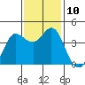Dillon Beach tide chart for Monday, November 10, 2025