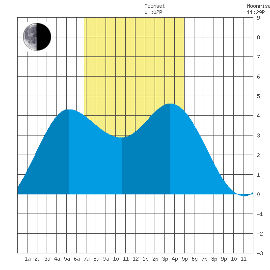 Dillon Beach tide chart for Tuesday, November 11, 2025