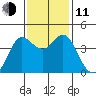 Dillon Beach tide chart for Tuesday, November 11, 2025