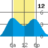 Dillon Beach tide chart for Wednesday, November 12, 2025