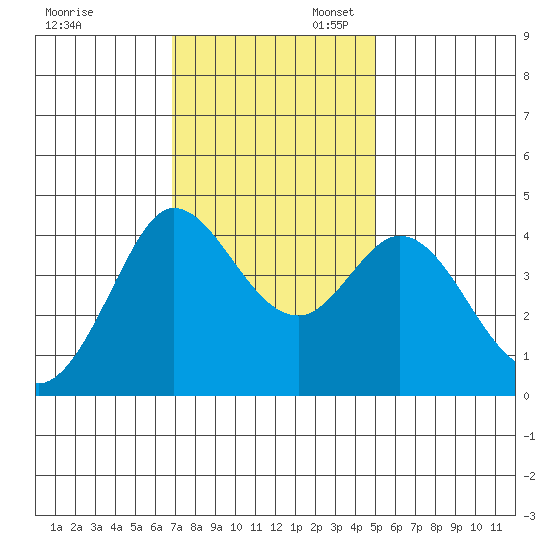 Dillon Beach tide chart for Thursday, November 13, 2025