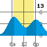 Dillon Beach tide chart for Thursday, November 13, 2025