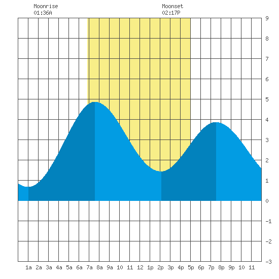 Dillon Beach tide chart for Friday, November 14, 2025