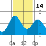 Dillon Beach tide chart for Friday, November 14, 2025