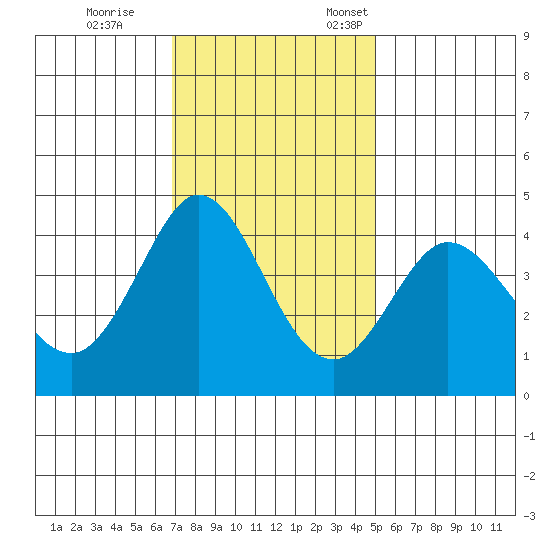 Dillon Beach tide chart for Saturday, November 15, 2025
