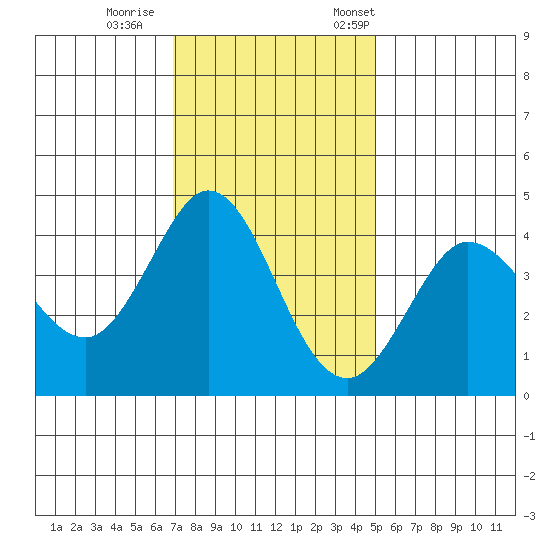 Dillon Beach tide chart for Sunday, November 16, 2025