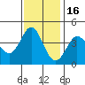 Dillon Beach tide chart for Sunday, November 16, 2025