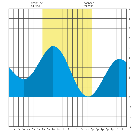 Dillon Beach tide chart for Monday, November 17, 2025