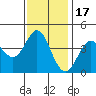 Dillon Beach tide chart for Monday, November 17, 2025