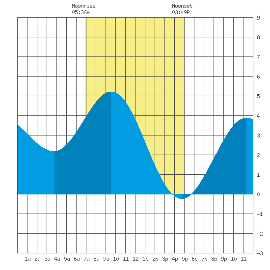 Dillon Beach tide chart for Tuesday, November 18, 2025