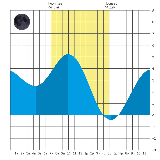 Dillon Beach tide chart for Wednesday, November 19, 2025