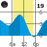 Dillon Beach tide chart for Wednesday, November 19, 2025