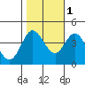 Dillon Beach tide chart for Saturday, November 1, 2025