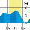 Dillon Beach tide chart for Monday, November 24, 2025