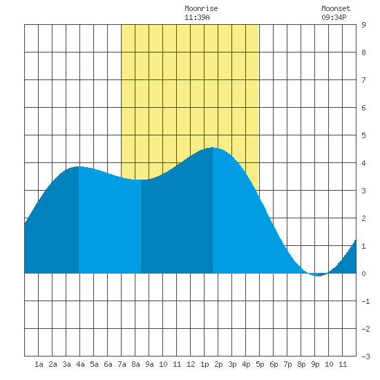 Dillon Beach tide chart for Tuesday, November 25, 2025