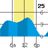 Dillon Beach tide chart for Tuesday, November 25, 2025