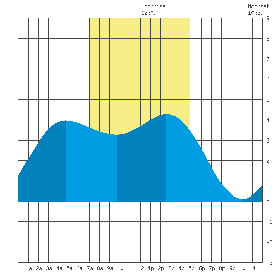 Dillon Beach tide chart for Wednesday, November 26, 2025