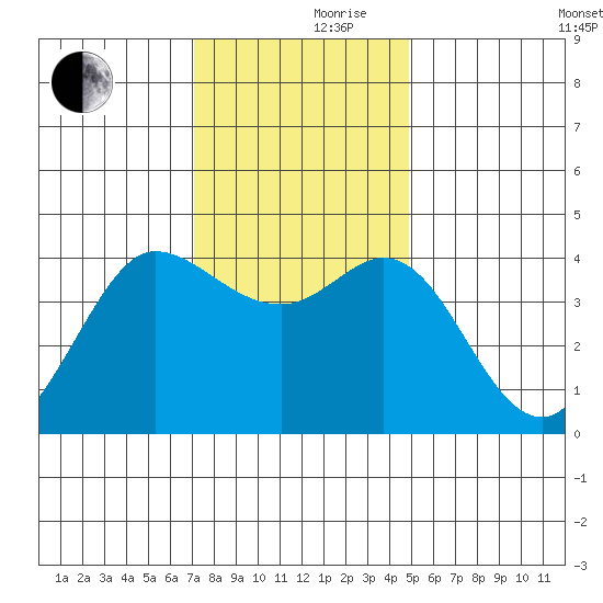 Dillon Beach tide chart for Thursday, November 27, 2025