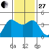 Dillon Beach tide chart for Thursday, November 27, 2025