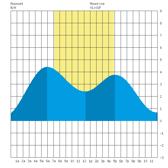Dillon Beach tide chart for Friday, November 28, 2025